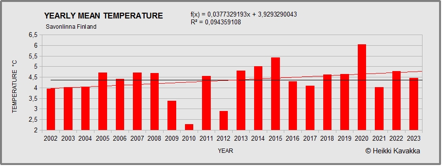 Yearly mean temperature